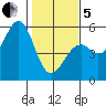 Fort Bragg tide chart for Wednesday, February 5, 2025