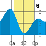 Fort Bragg tide chart for Thursday, February 6, 2025
