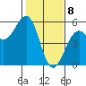 Fort Bragg tide chart for Saturday, February 8, 2025