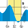 Fort Bragg tide chart for Sunday, February 9, 2025