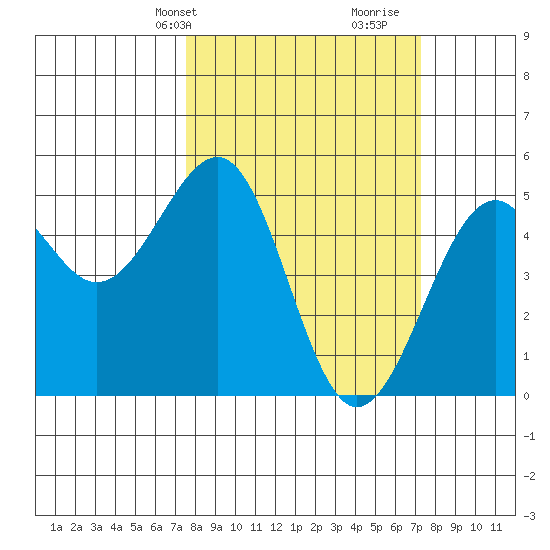 Fort Bragg tide chart for Monday, March 10, 2025