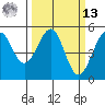 Fort Bragg tide chart for Thursday, March 13, 2025