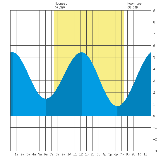 Fort Bragg tide chart for Friday, March 14, 2025