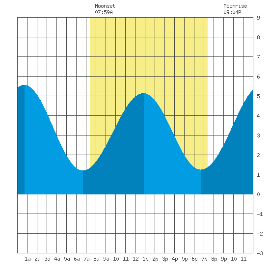 Fort Bragg tide chart for Saturday, March 15, 2025