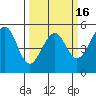 Fort Bragg tide chart for Sunday, March 16, 2025