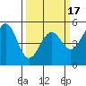 Fort Bragg tide chart for Monday, March 17, 2025