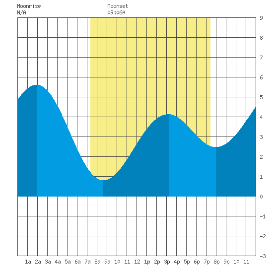Fort Bragg tide chart for Tuesday, March 18, 2025