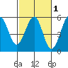 Fort Bragg tide chart for Saturday, March 1, 2025