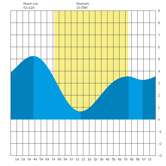 Fort Bragg tide chart for Friday, March 21, 2025