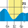 Fort Bragg tide chart for Friday, March 21, 2025