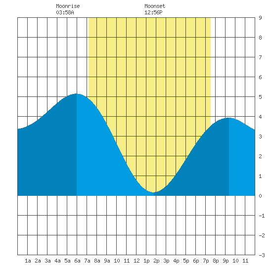 Fort Bragg tide chart for Sunday, March 23, 2025