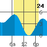 Fort Bragg tide chart for Monday, March 24, 2025