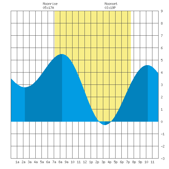 Fort Bragg tide chart for Tuesday, March 25, 2025