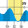 Fort Bragg tide chart for Tuesday, March 25, 2025