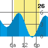 Fort Bragg tide chart for Wednesday, March 26, 2025