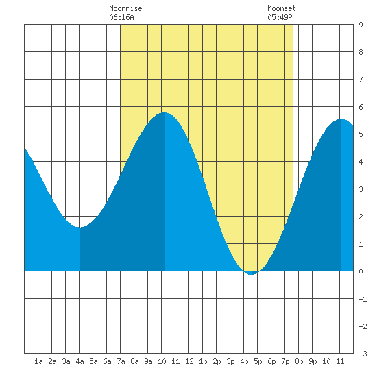 Fort Bragg tide chart for Thursday, March 27, 2025