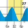 Fort Bragg tide chart for Thursday, March 27, 2025