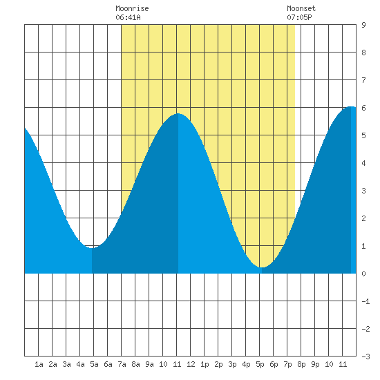 Fort Bragg tide chart for Friday, March 28, 2025