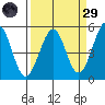 Fort Bragg tide chart for Saturday, March 29, 2025