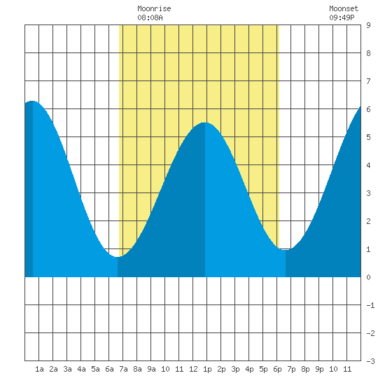 Fort Bragg tide chart for Sunday, March 2, 2025