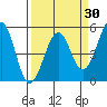 Fort Bragg tide chart for Sunday, March 30, 2025