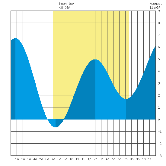 Fort Bragg tide chart for Monday, March 31, 2025