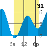 Fort Bragg tide chart for Monday, March 31, 2025