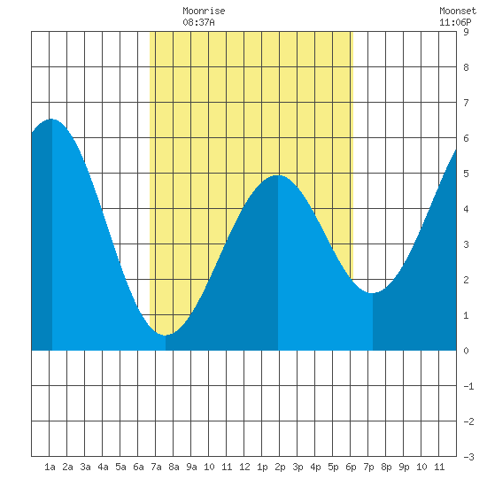 Fort Bragg tide chart for Monday, March 3, 2025