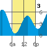 Fort Bragg tide chart for Monday, March 3, 2025