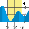 Fort Bragg tide chart for Tuesday, March 4, 2025