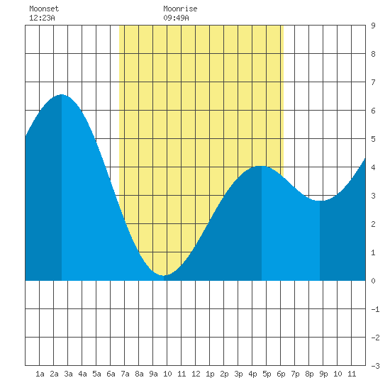 Fort Bragg tide chart for Wednesday, March 5, 2025