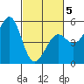 Fort Bragg tide chart for Wednesday, March 5, 2025