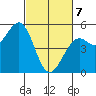 Fort Bragg tide chart for Friday, March 7, 2025