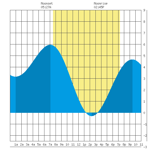 Fort Bragg tide chart for Sunday, March 9, 2025