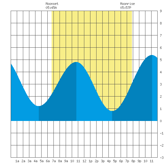 Fort Bragg tide chart for Thursday, April 10, 2025