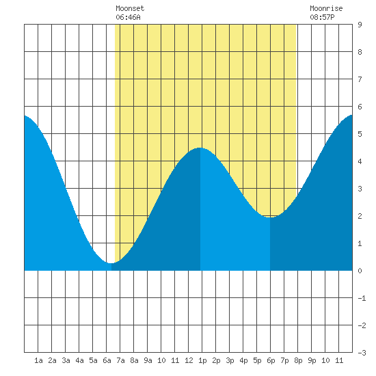 Fort Bragg tide chart for Sunday, April 13, 2025