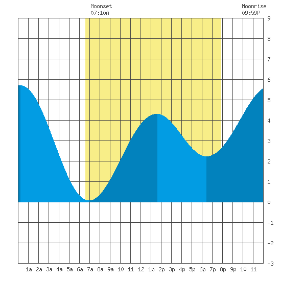 Fort Bragg tide chart for Monday, April 14, 2025