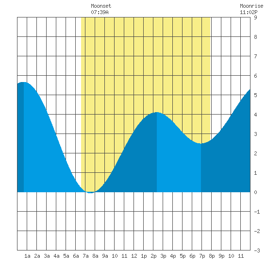 Fort Bragg tide chart for Tuesday, April 15, 2025