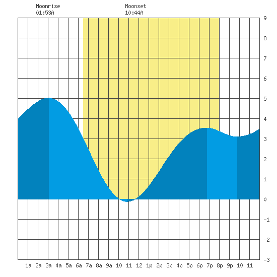 Fort Bragg tide chart for Saturday, April 19, 2025
