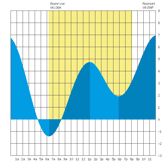 Fort Bragg tide chart for Monday, April 28, 2025