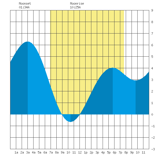 Fort Bragg tide chart for Thursday, April 3, 2025