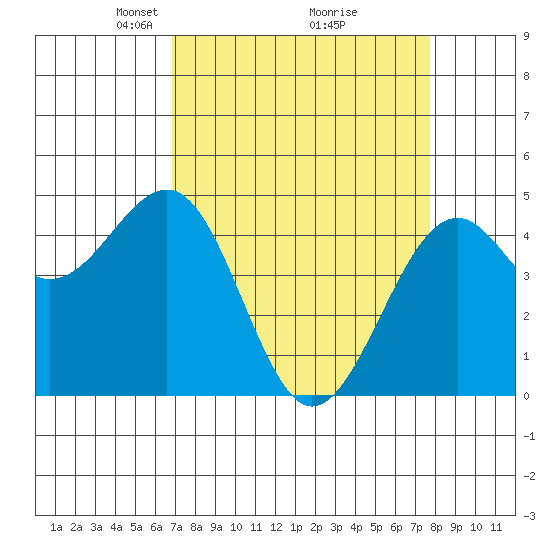 Fort Bragg tide chart for Sunday, April 6, 2025