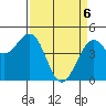 Fort Bragg tide chart for Sunday, April 6, 2025