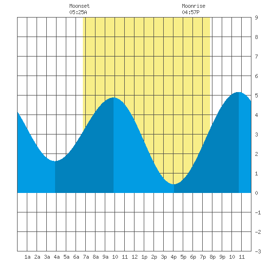 Fort Bragg tide chart for Wednesday, April 9, 2025