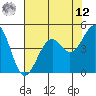Fort Bragg tide chart for Monday, May 12, 2025