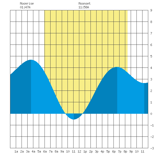Fort Bragg tide chart for Monday, May 19, 2025
