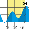 Fort Bragg tide chart for Saturday, May 24, 2025