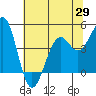 Fort Bragg tide chart for Thursday, May 29, 2025
