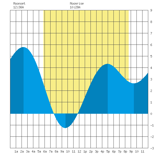 Fort Bragg tide chart for Saturday, May 31, 2025