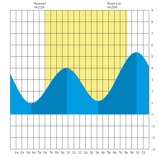 Fort Bragg tide chart for Thursday, May 8, 2025